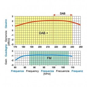 Antenne Omni DAB FM