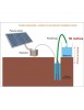 Kit solaire complet pompage 50 mètres 24-48 Volts 160 Watts 45 L/min avec 4 panneaux 50 W 12V